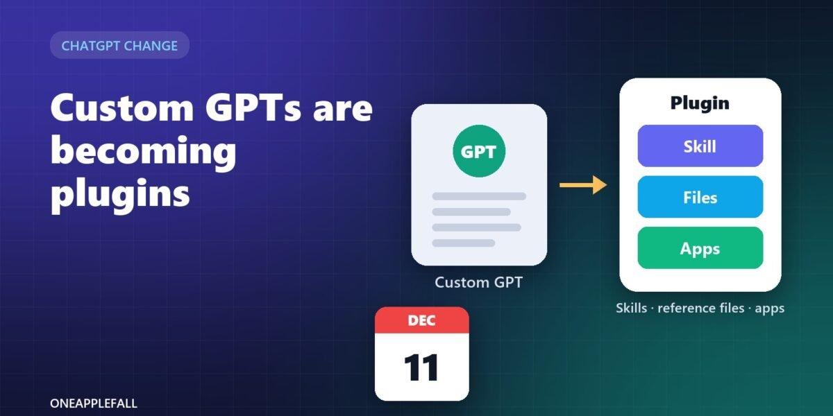 A Custom GPT card being transformed into a plugin made of skill, file and app blocks, with a December 11 calendar marker.