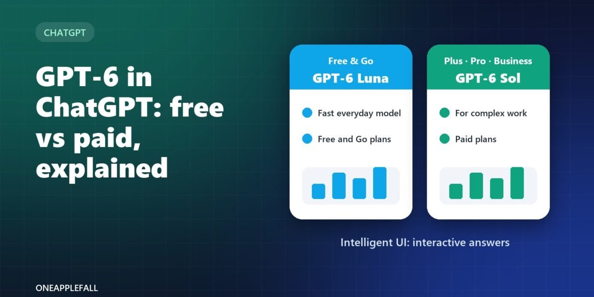 Two plan cards comparing GPT-6 Luna for Free and Go users with GPT-6 Sol for Plus, Pro and Business users, each with a small interactive chart.
