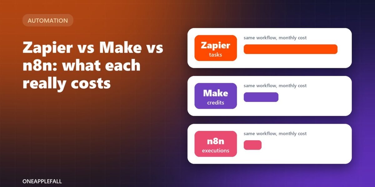 Three cards labelled Zapier, Make and n8n showing tasks, credits and executions, with a cost comparison bar chart.