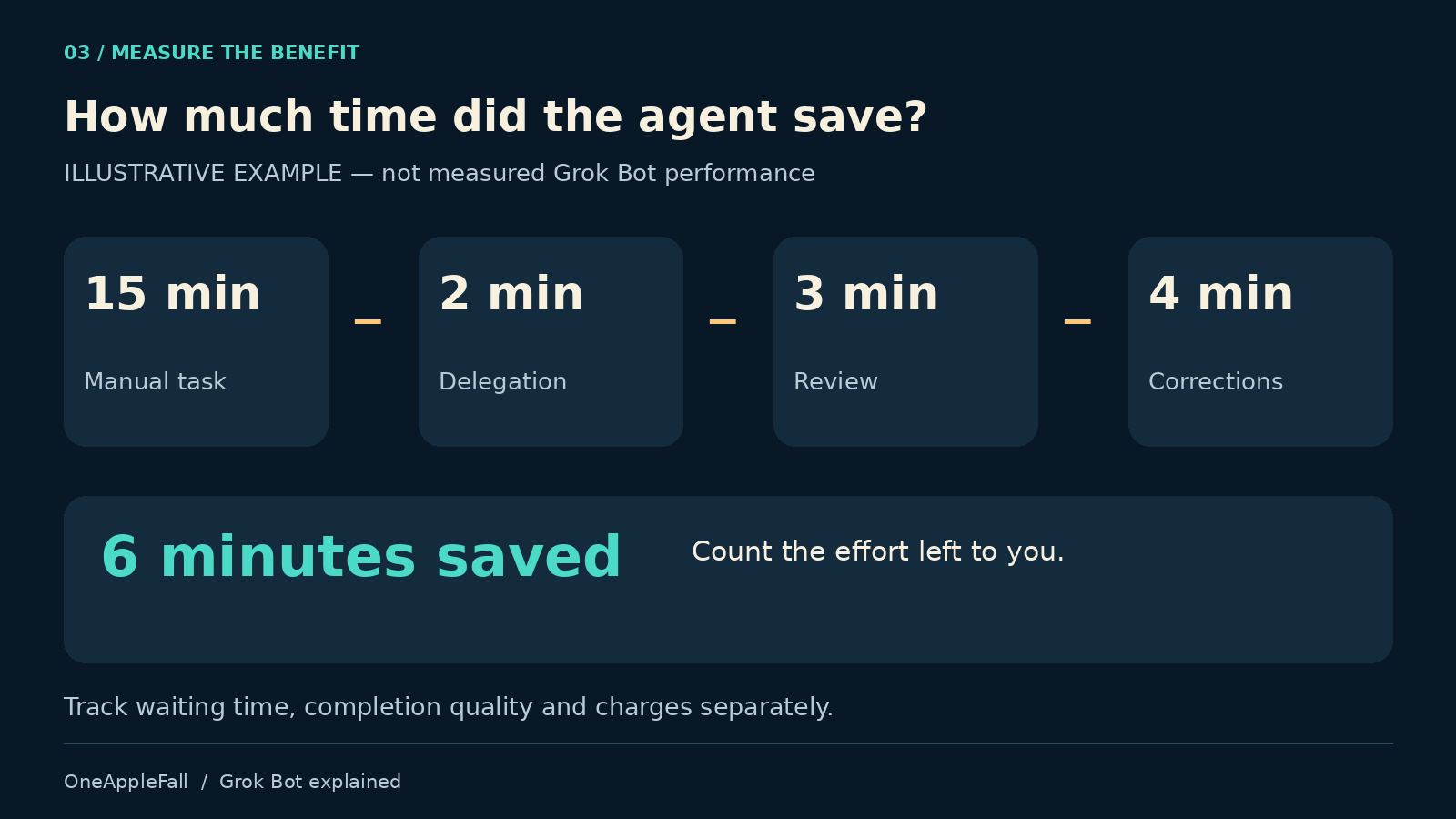 Illustrative time calculation: 15 minutes minus 2 for delegation, 3 for review and 4 for corrections leaves 6 minutes saved.