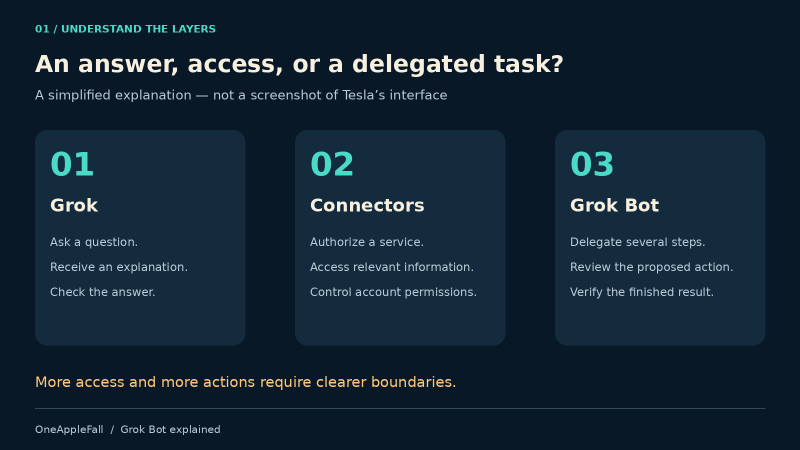 Grok answers questions, Connectors authorize service access, and Grok Bot coordinates multistep tasks.