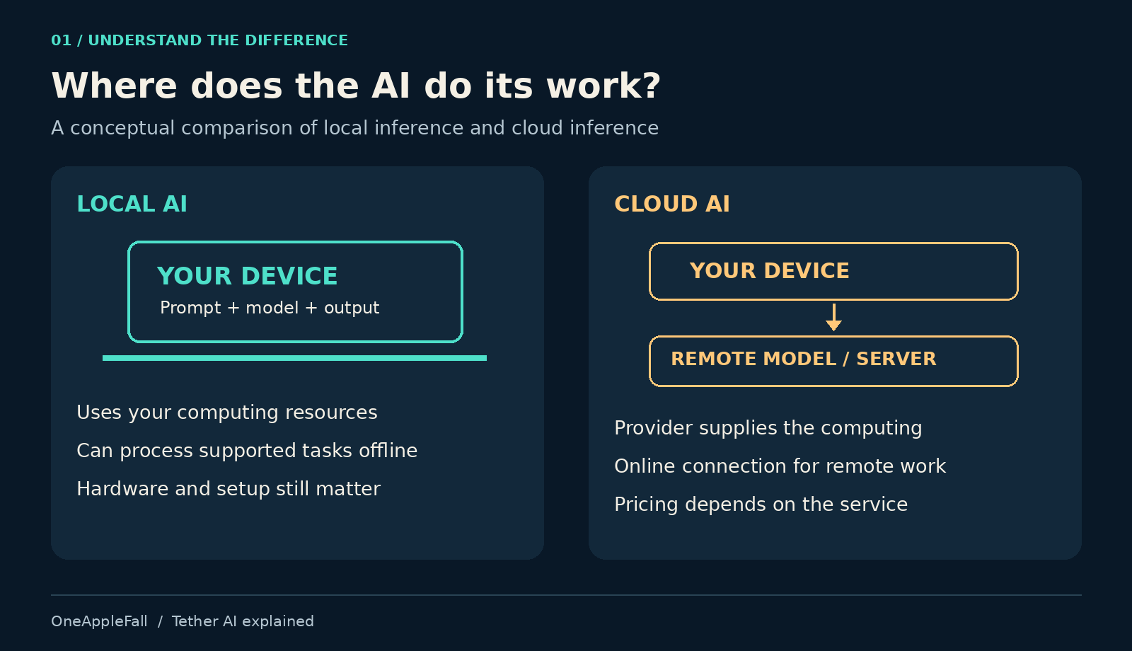 Local AI processes prompts on your device; cloud AI uses a remote model and internet connection.