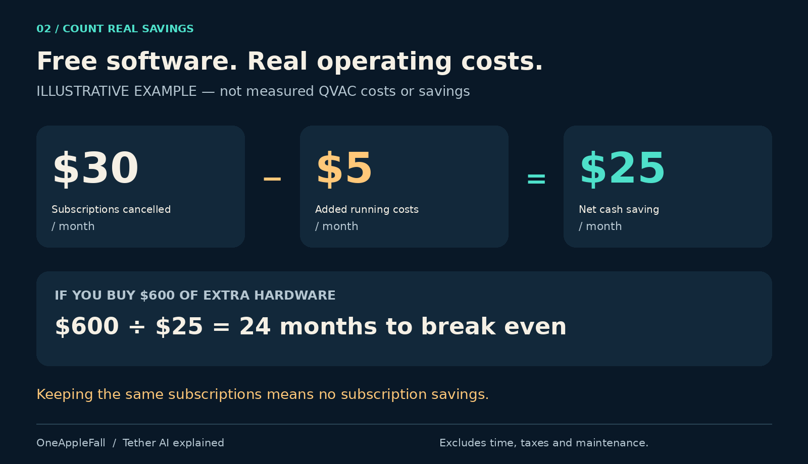 Illustrative calculation: 30 dollars cancelled subscriptions minus 5 dollars running costs equals 25 dollars monthly savings; 600 dollars hardware breaks even in 24 months.